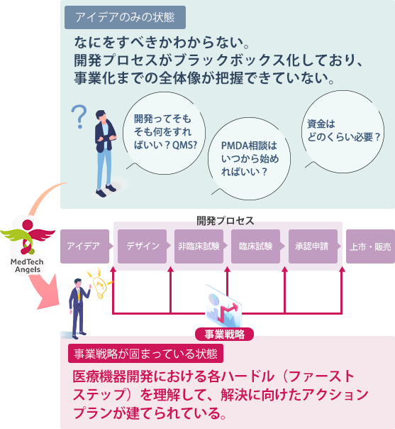 医療テクノロジー開発における「事業戦略」の重要性