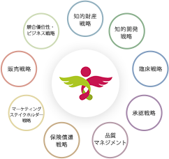 9つの戦略を指南